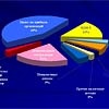 Названы лидеры и аутсайдеры промышленного роста в России 