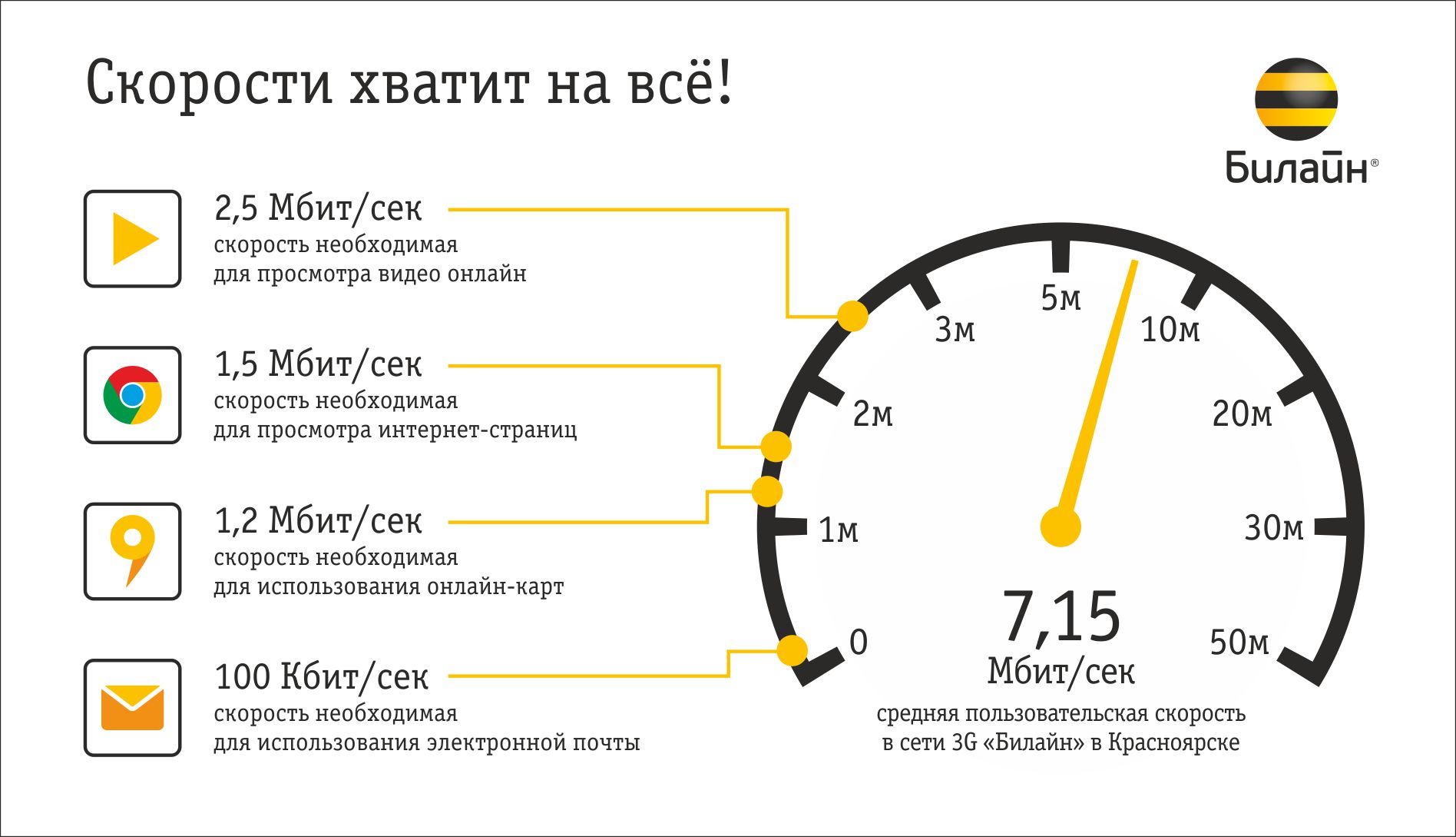 Testing internet. Нормальная скорость интернета. Показатели скорости интернета при 100 Мбит. Какая скорость интернета нормальная. Скорость интернета Билайн.