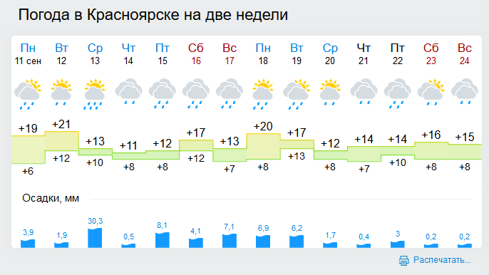 Погода в красноярском крае на март 2024. Погода в Красноярске. Погода в Красноярске на неделю. Погода в Красноярске на 2 недели. Погода в Красноярске сейчас.