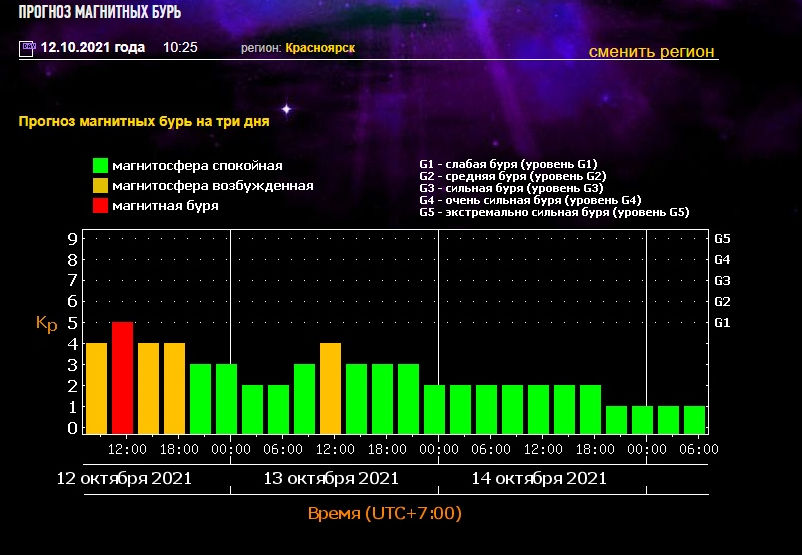 Когда будет сильная магнитная буря. Магнитные бури. Магнитные дни. Магнитные бури в Красноярске в марте. Сильная магнитная буря.